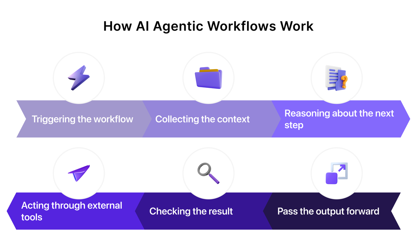 how ai agentic workflows work