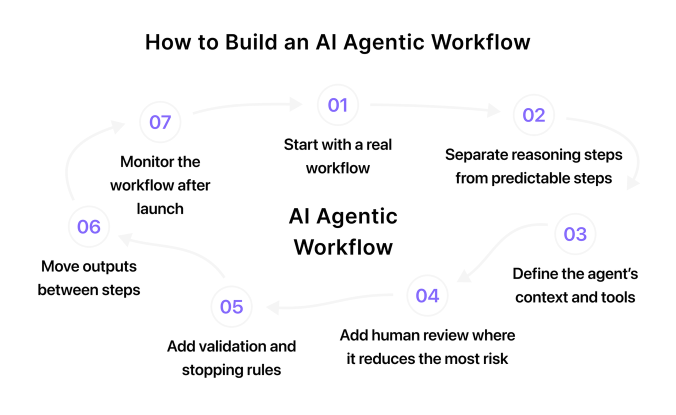 how to build an ai agentic workflow