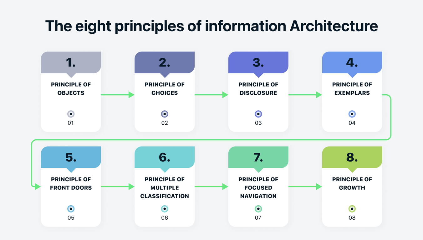 eight principles of information architecture