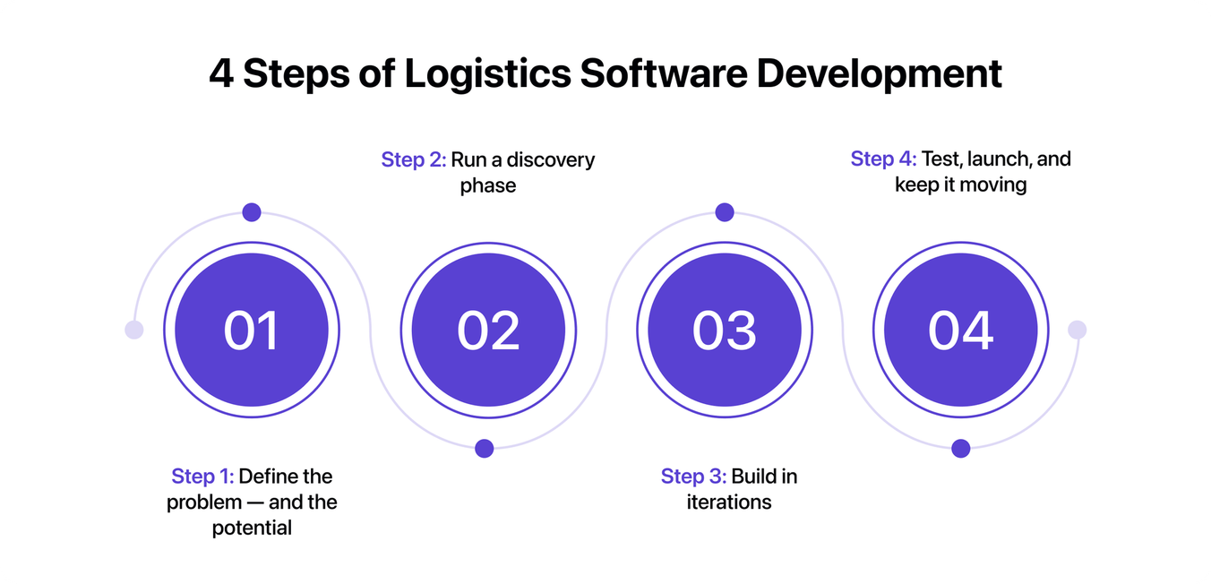 logistics software development process