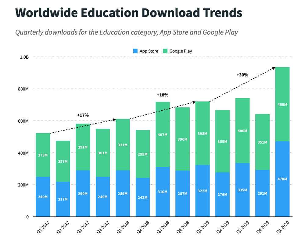Worldwide educational apps download trends: e-learning apps in 2020