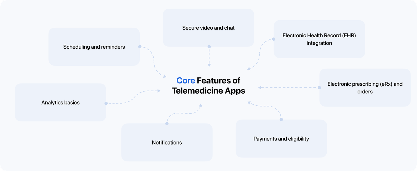 core features of telemedicine apps