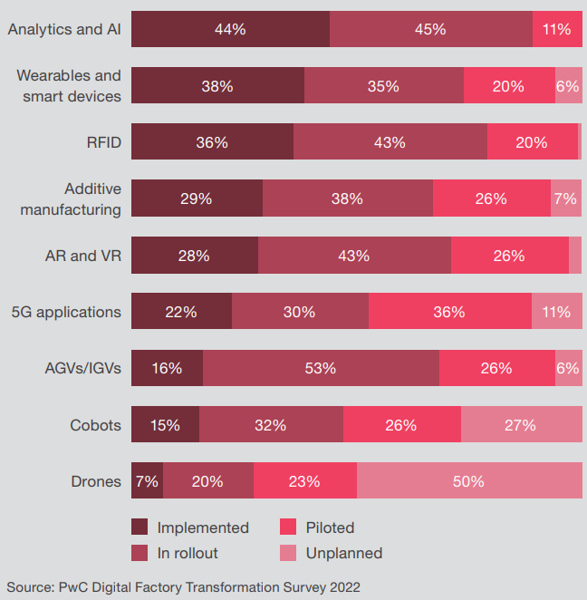 AI adoption in manufacturing