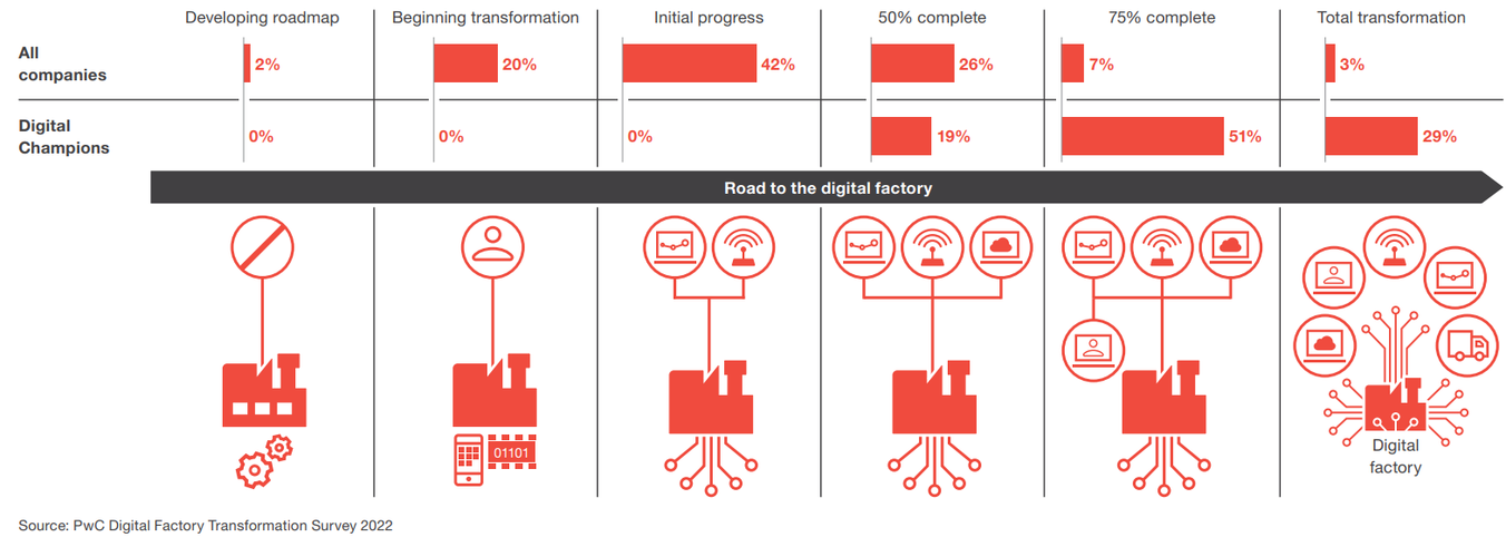 Digital transformation in manufacturing