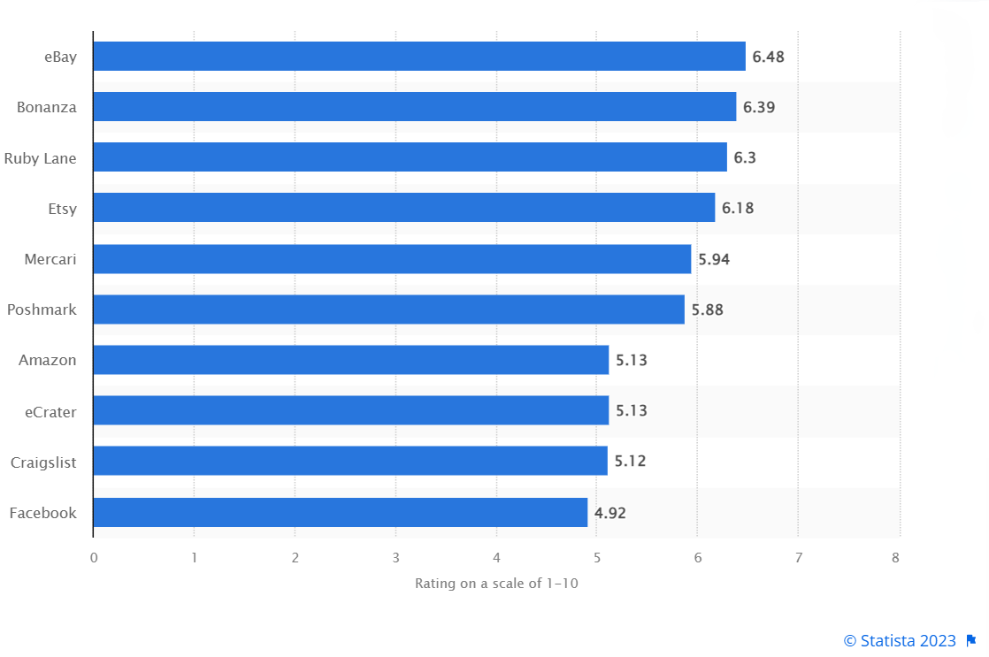 most popular online marketplaces