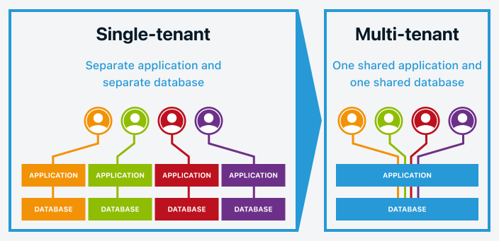 single-tenant and multi-tenant architecture