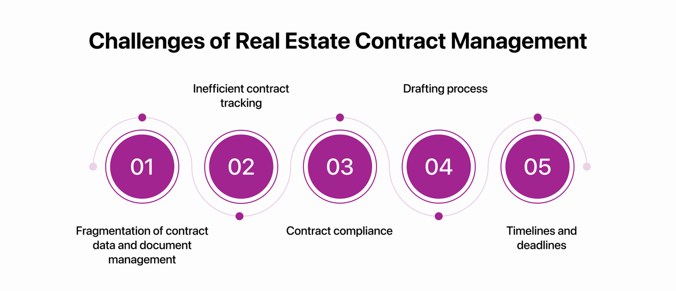 challenges of real estate contract management