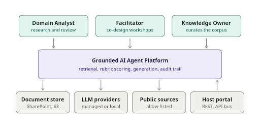 agentic ai architecture roles