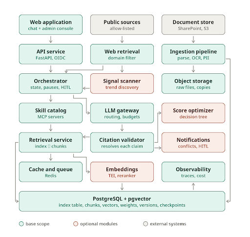 container deployment architecture for agentic AI system