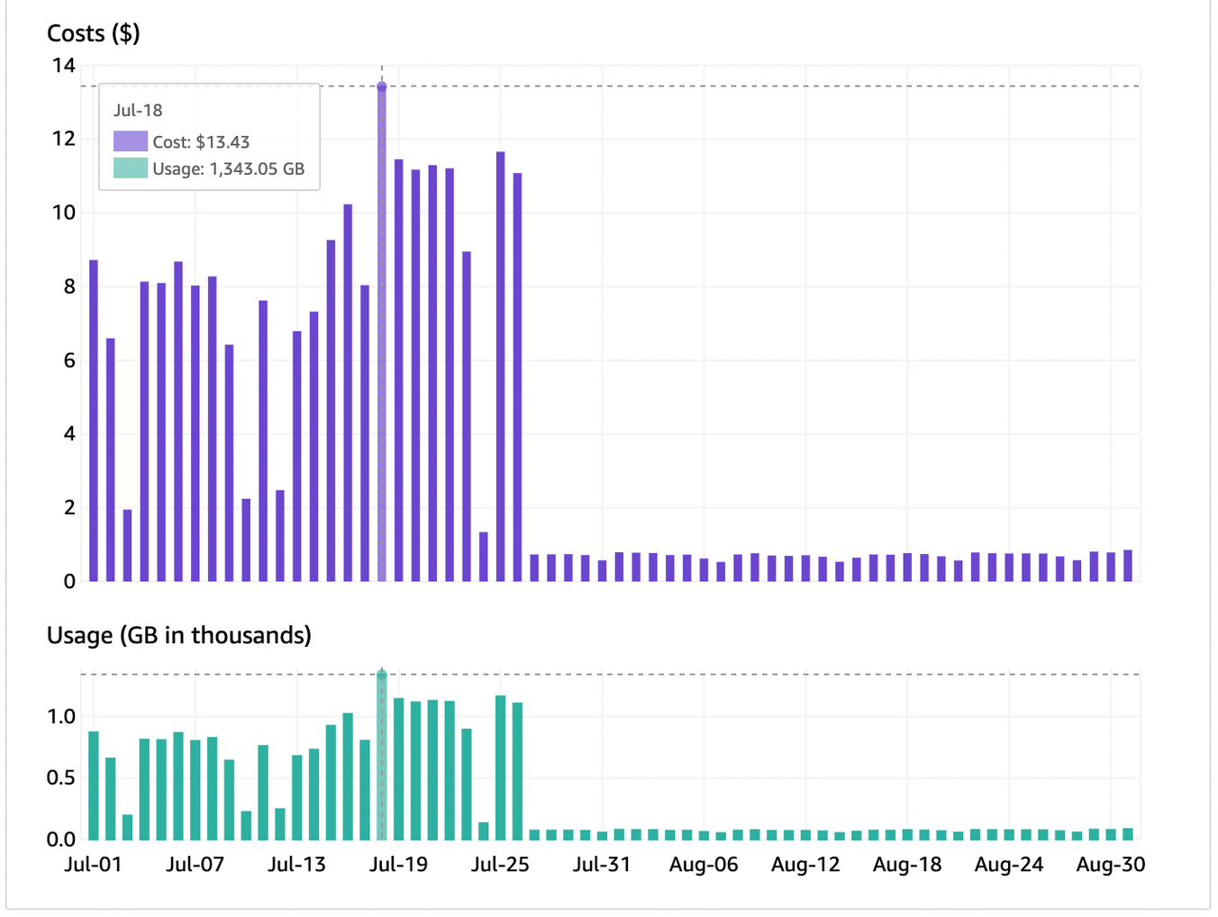 AWS data transfer cost