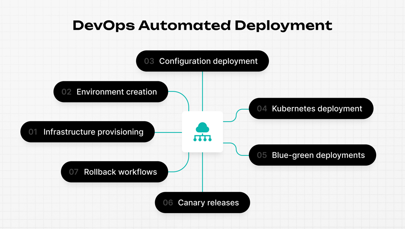 devops automated deployment