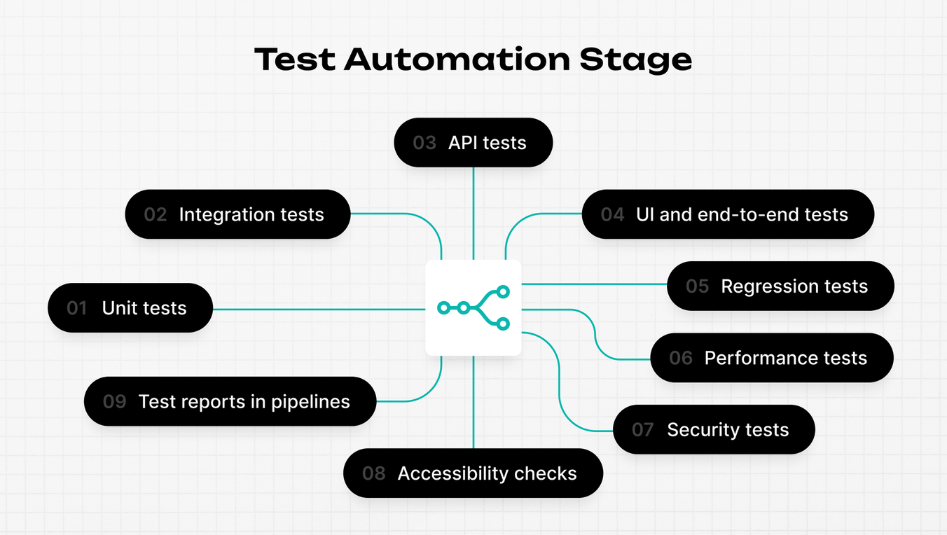 test automation stage