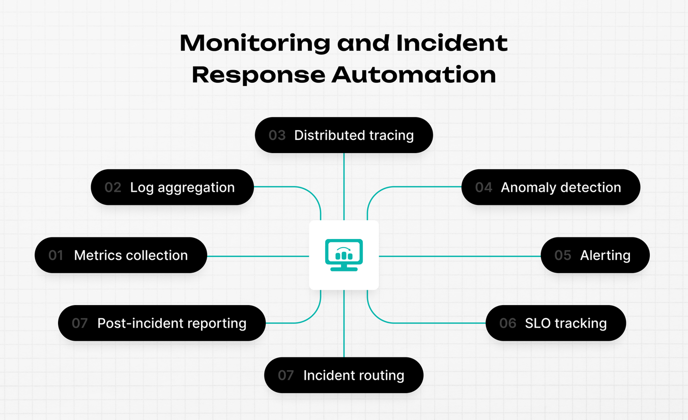 monitoring and incident response automation