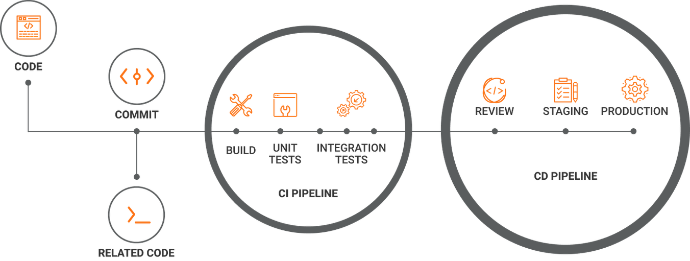 CI/CD pipeline diagram