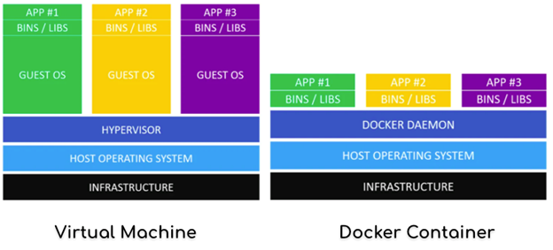 VM VS Docker