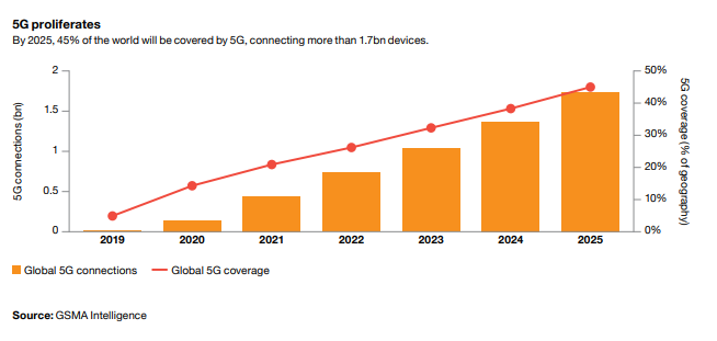 5G connections