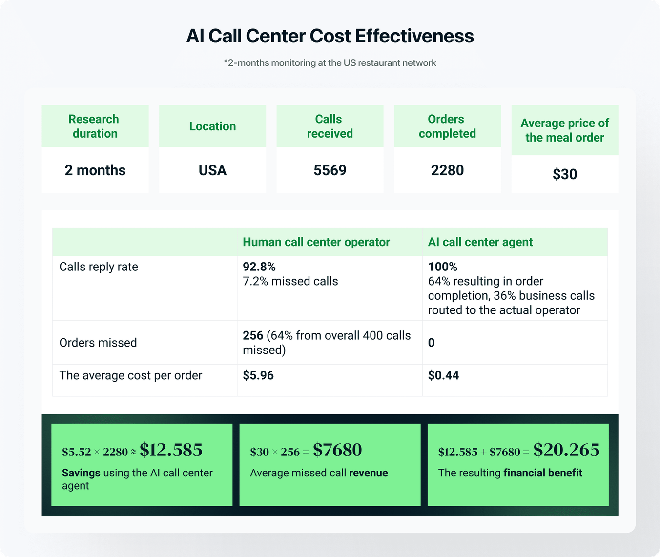 AI agent for call center