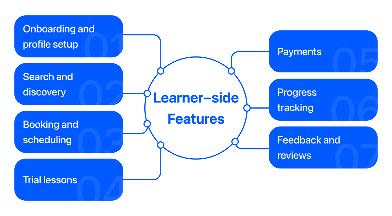 learner-side features of e-learning platforms