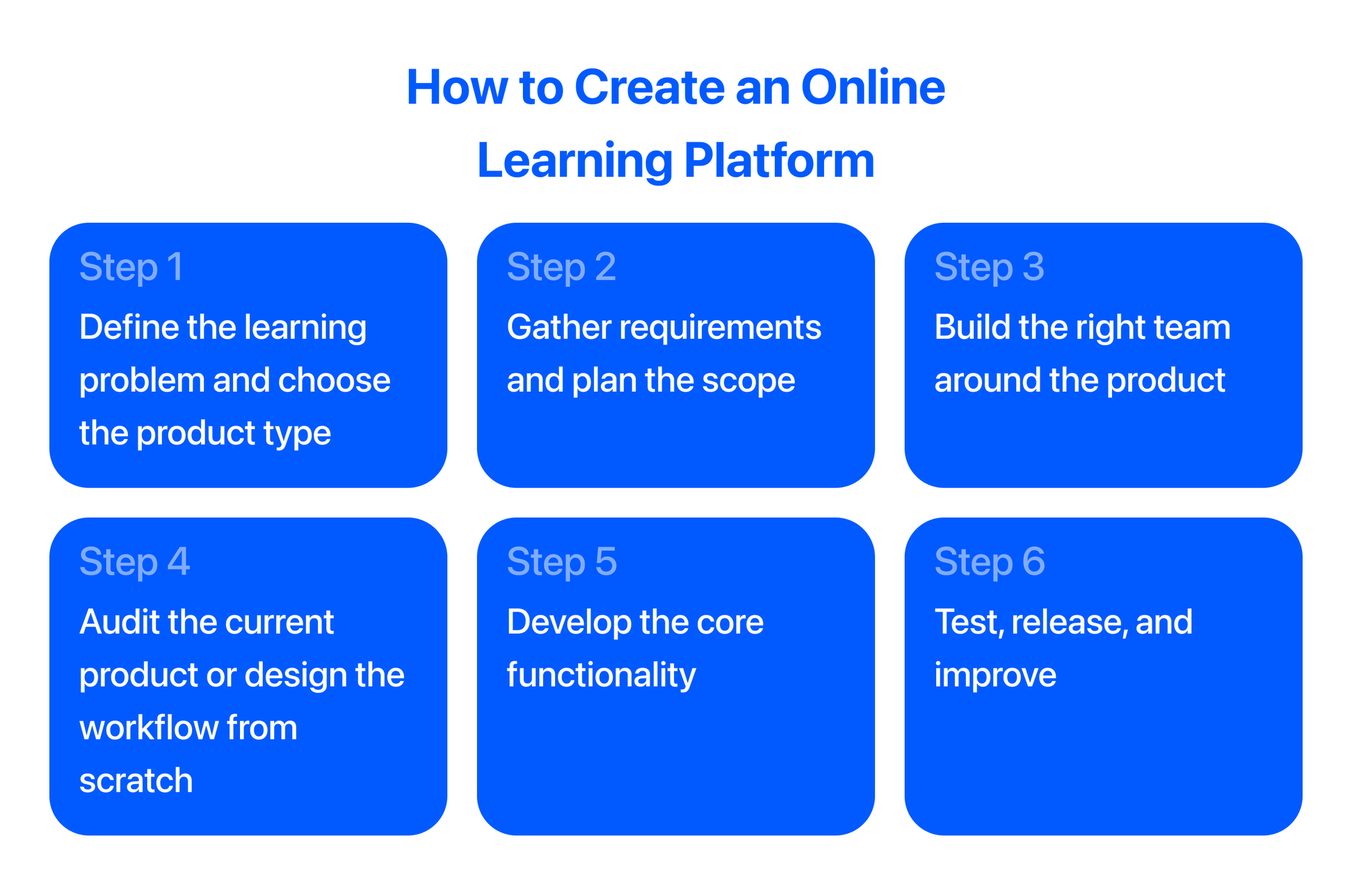 how to create an online learning platform
