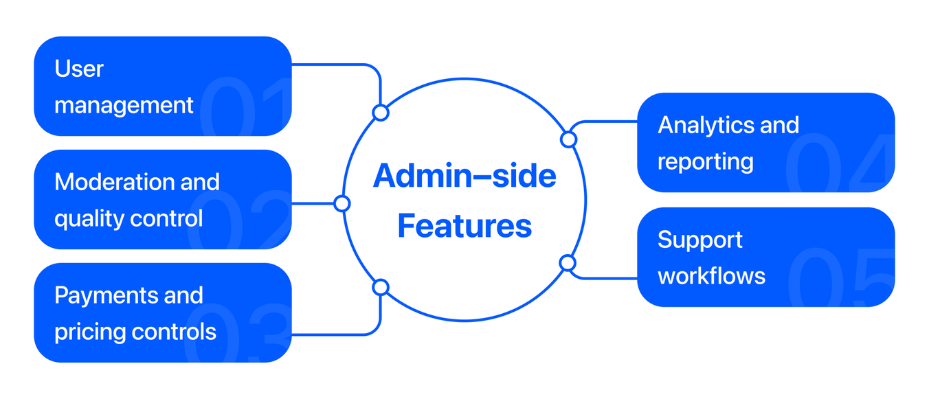admin-side features of e-learning platforms