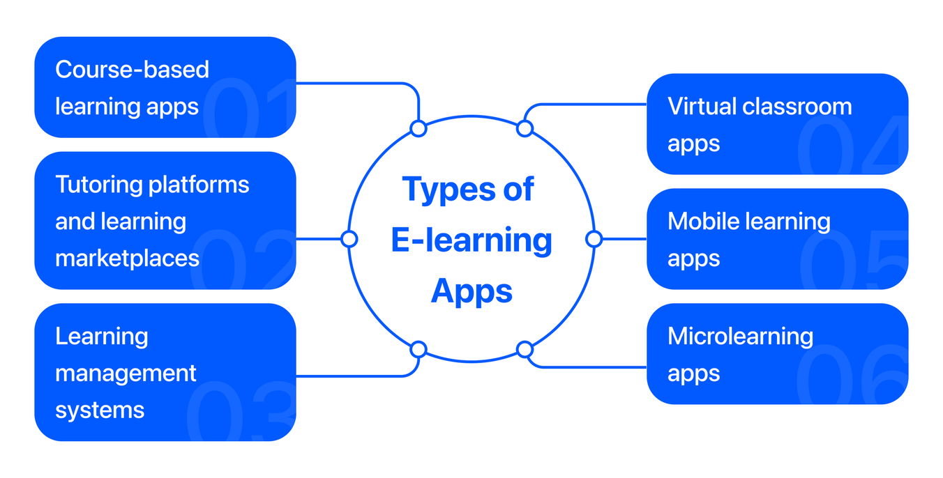 types of e-learning apps