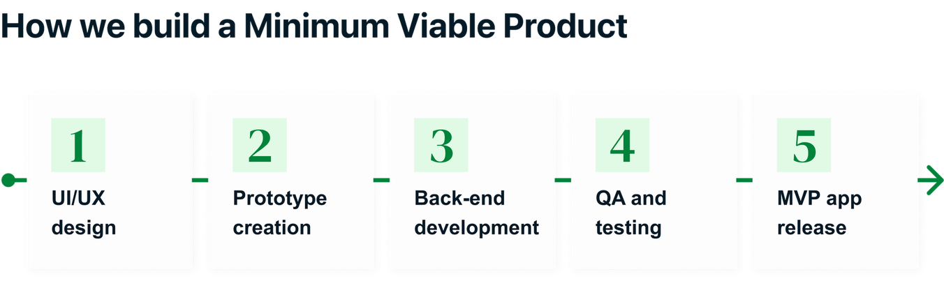 How to build MVP