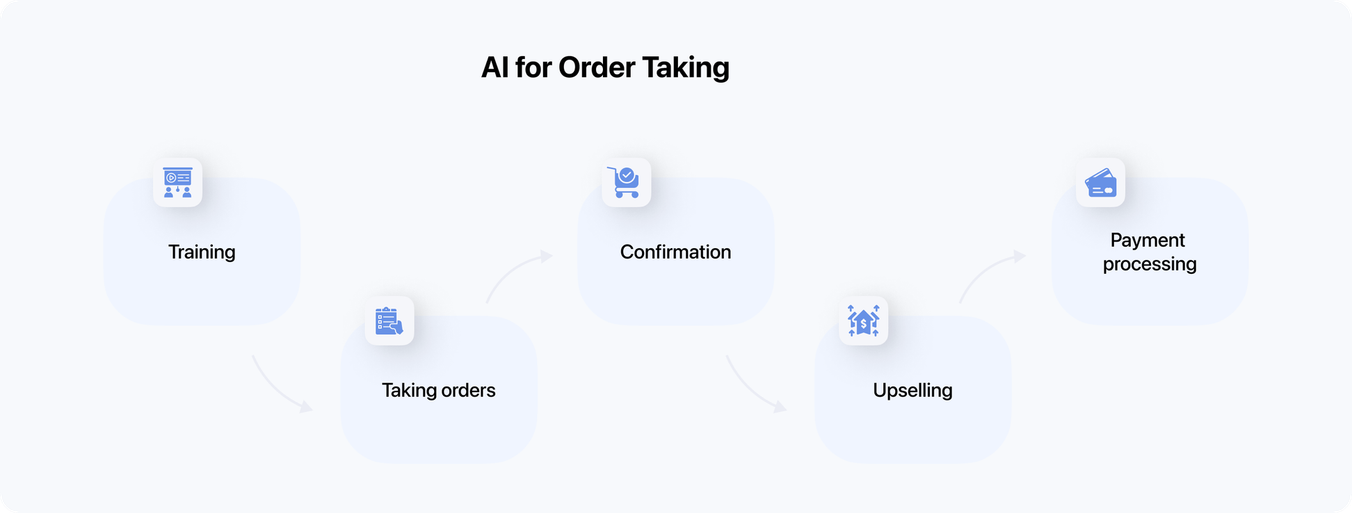 AI order taking