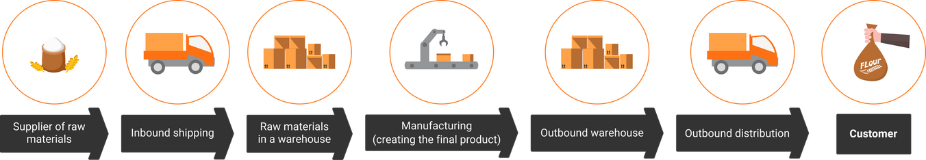 supply chain diagram