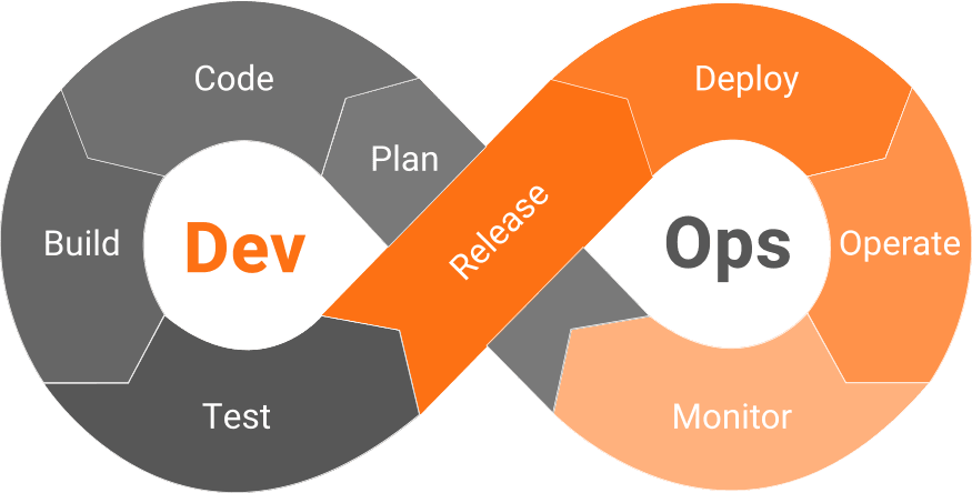 DevOps practices