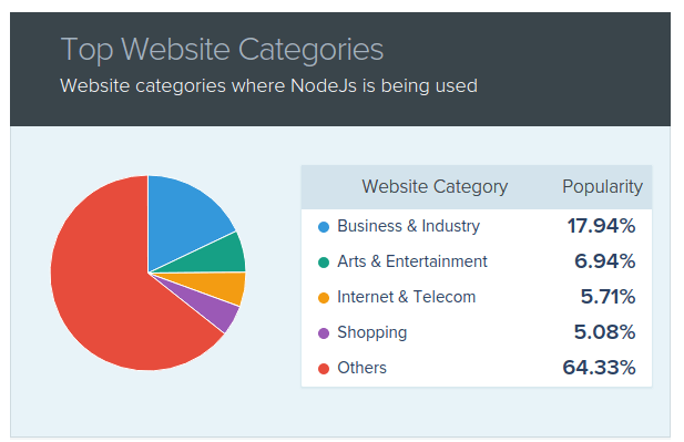 Websites that use Node JS