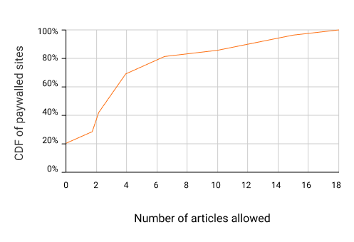 number of paywalled articles allowed