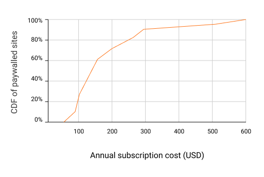 annual subscription cost