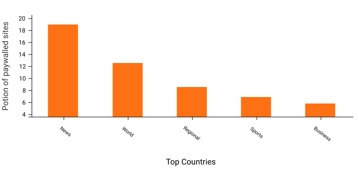 sites that use paywall