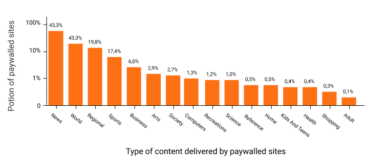 paywalled sites proportion