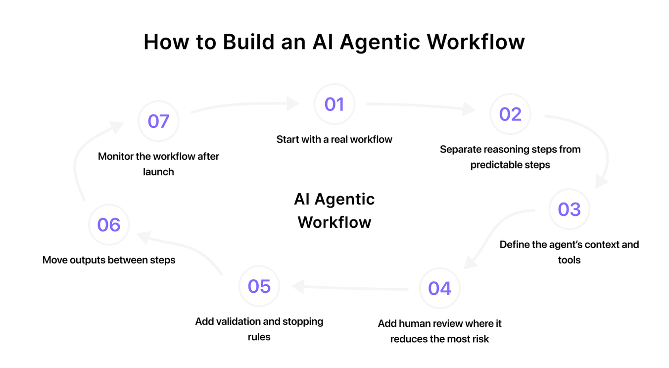 how to build AI agentic workflows