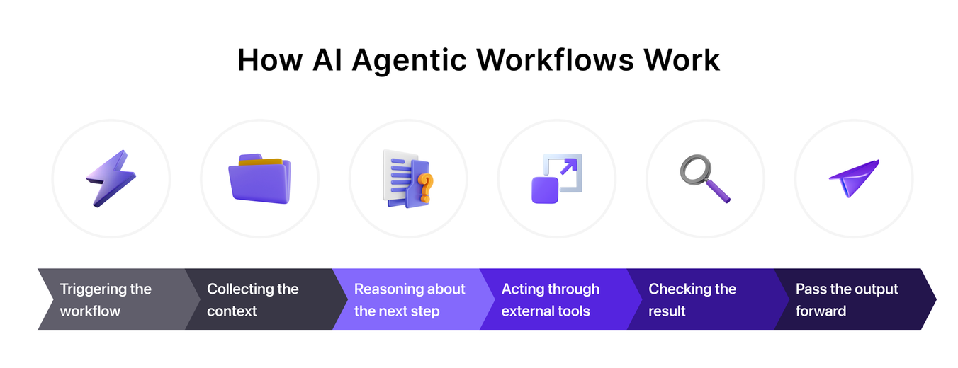 how AI agentic workflows work