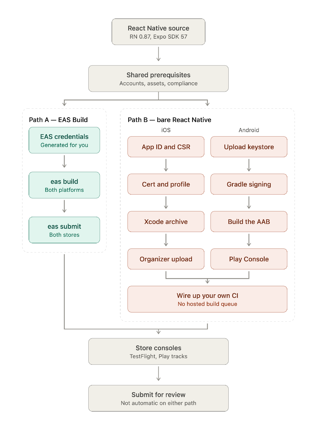 Flowchart of two React Native deployment paths. React Native source flows into shared prerequisites — accounts, assets, compliance — then splits. Path A, EAS Build, runs EAS credentials, eas build for both platforms and eas submit to both stores. Path B, bare React Native, splits again into an iOS column — App ID and CSR, cert and profile, Xcode archive, Organizer upload — and an Android column — upload keystore, Gradle signing, build the AAB, Play Console — which rejoin at wiring up your own CI. Both paths converge on store consoles for TestFlight and Play tracks, and finally on submitting for review, which is not automatic on either path