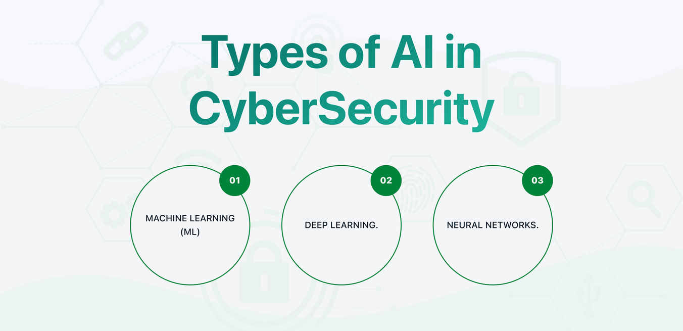 Types of AI in Cybersecurity