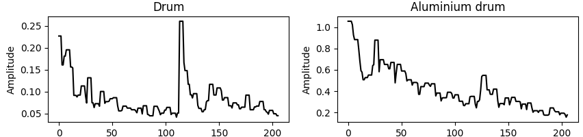 amplitude envelope