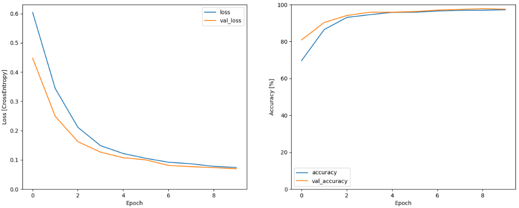 AI model accuracy