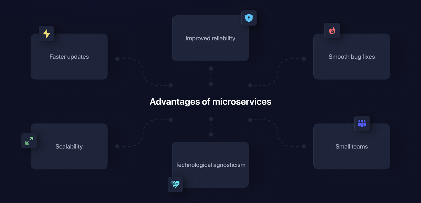 advantages of microsrvices
