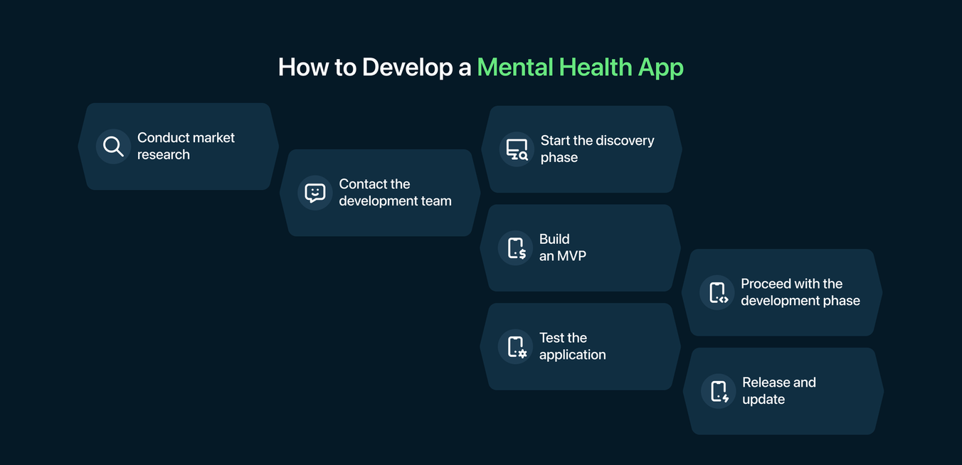 how to develop a mental health app