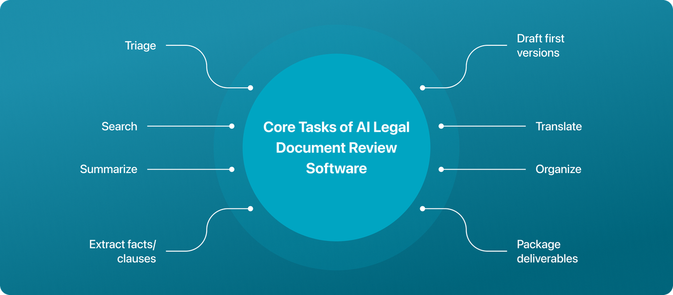ai legal document review software tasks