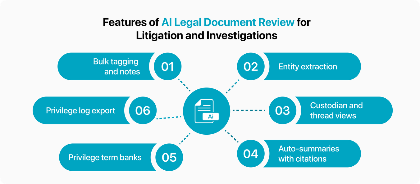 ai legal document review features for litigation and investigations