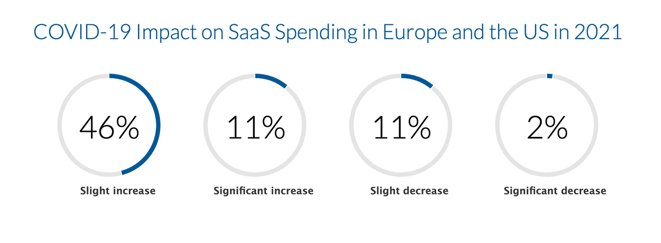 SaaS in manufacturing: How to digitize your business?