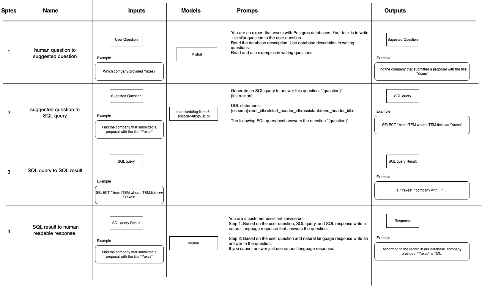 Architecture of Conversational AI chatbot