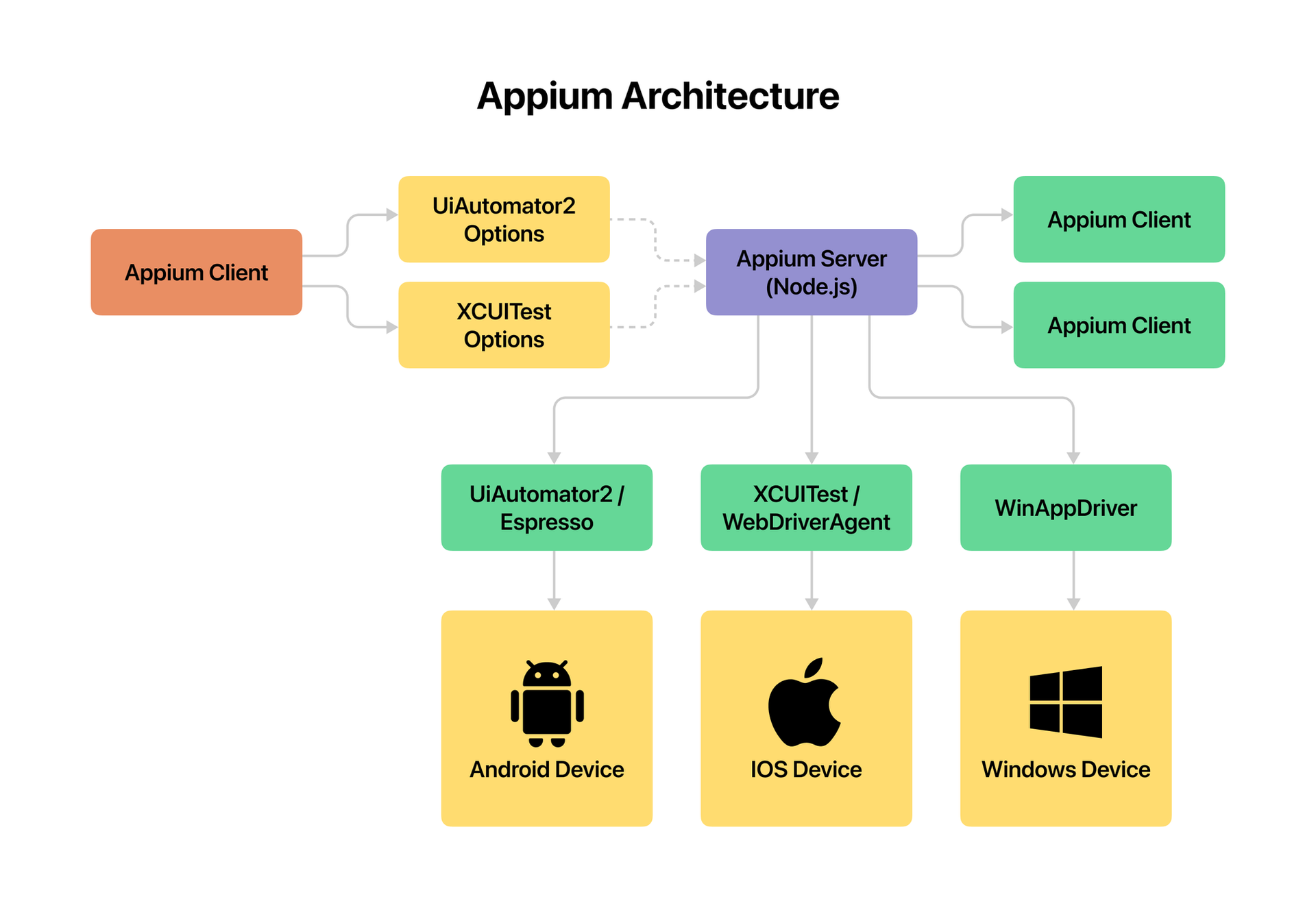 appium architecture