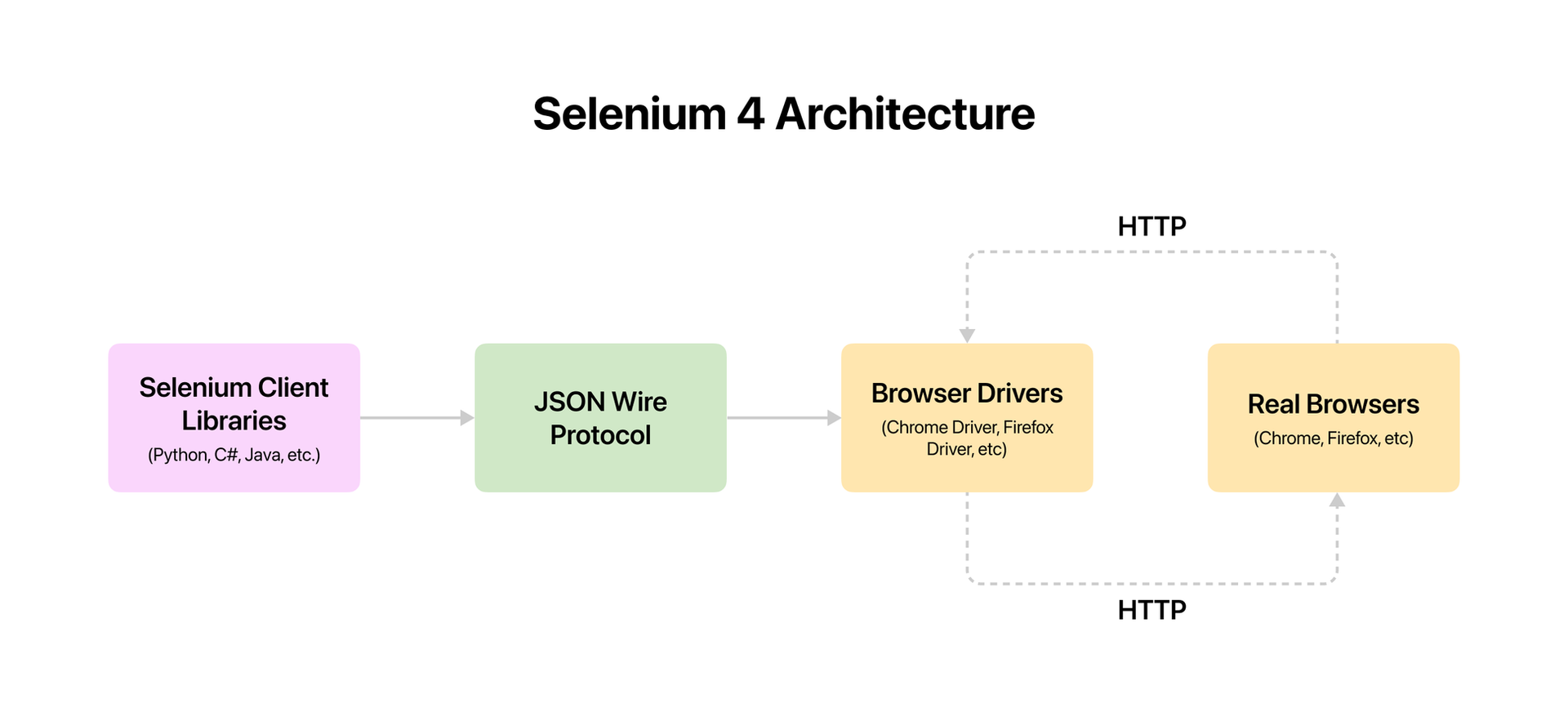 selenium 4 architecture