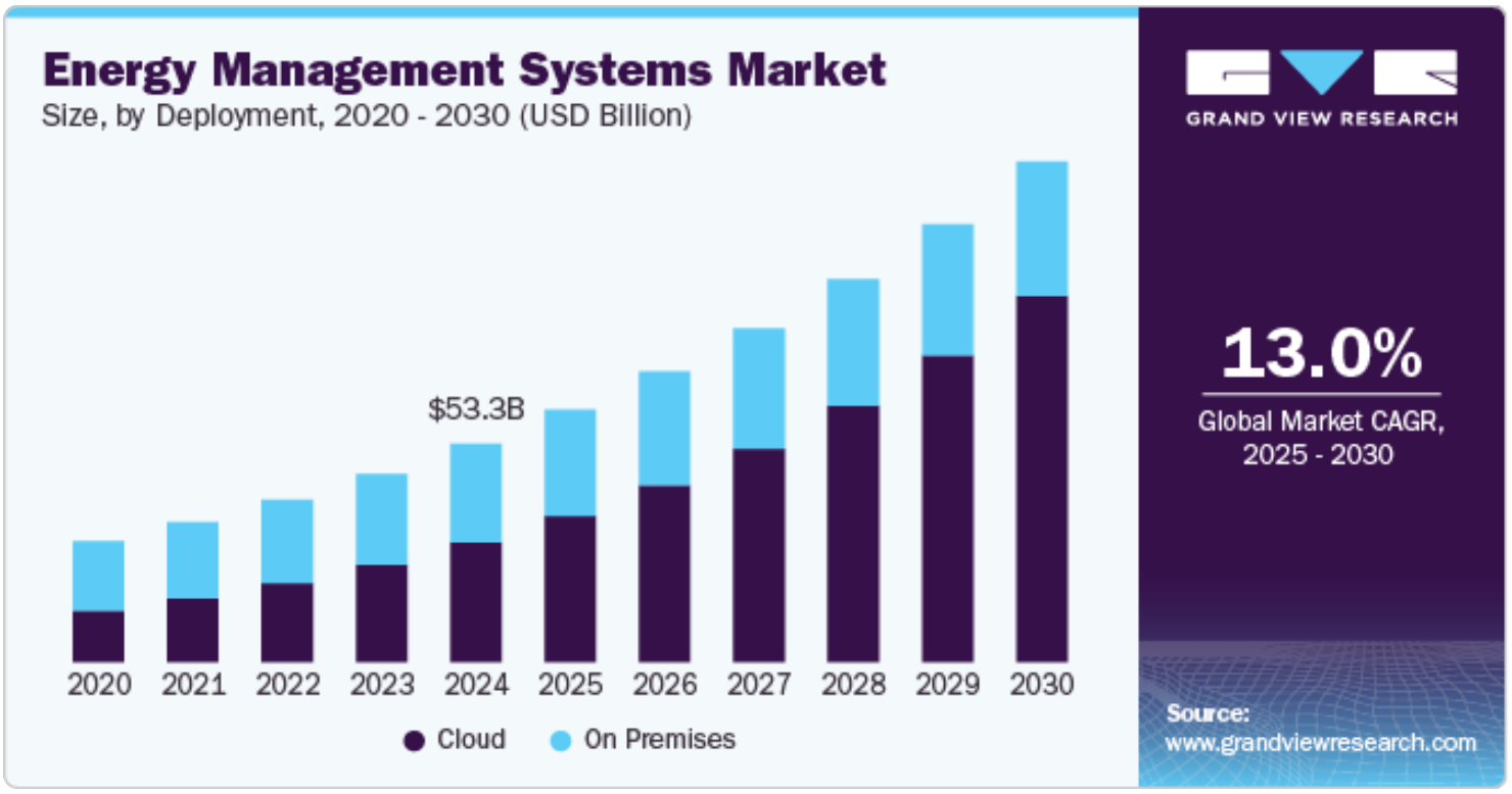 Energy management systems market