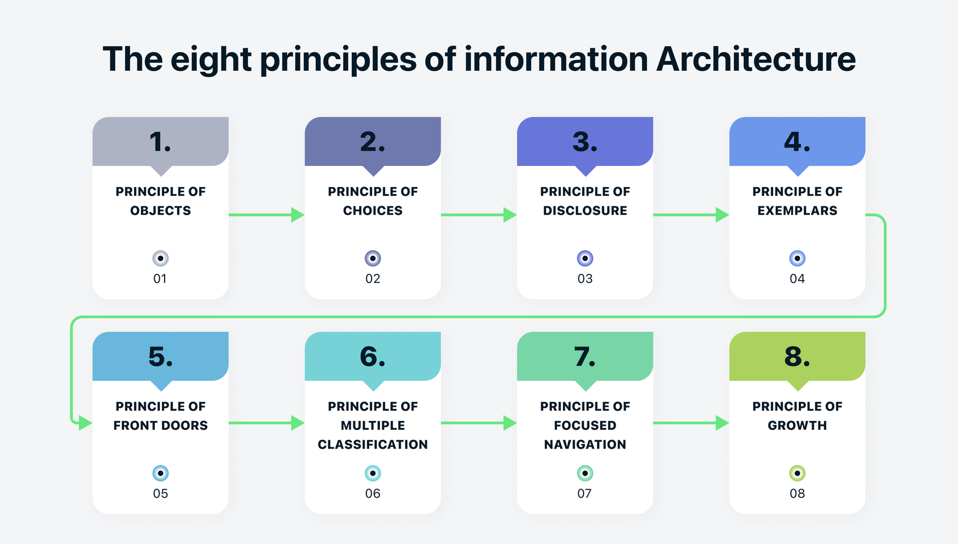 eight principles of information architecture